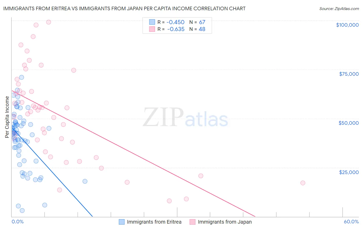 Immigrants from Eritrea vs Immigrants from Japan Per Capita Income
