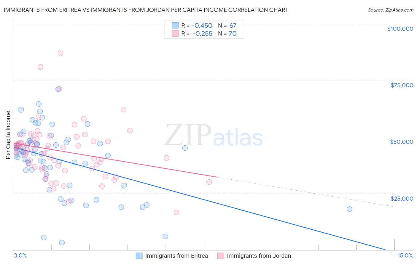 Immigrants from Eritrea vs Immigrants from Jordan Per Capita Income