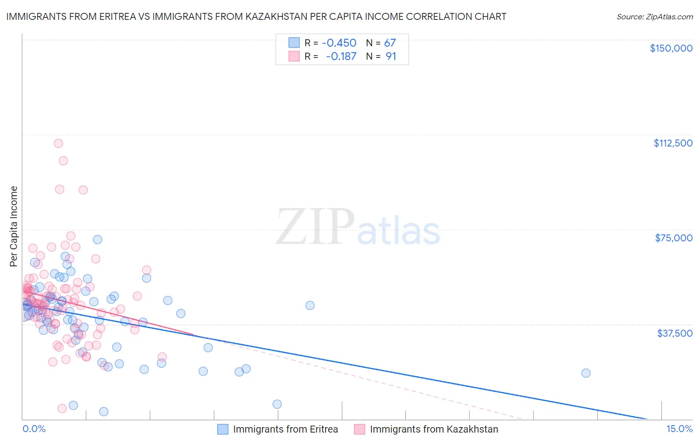 Immigrants from Eritrea vs Immigrants from Kazakhstan Per Capita Income