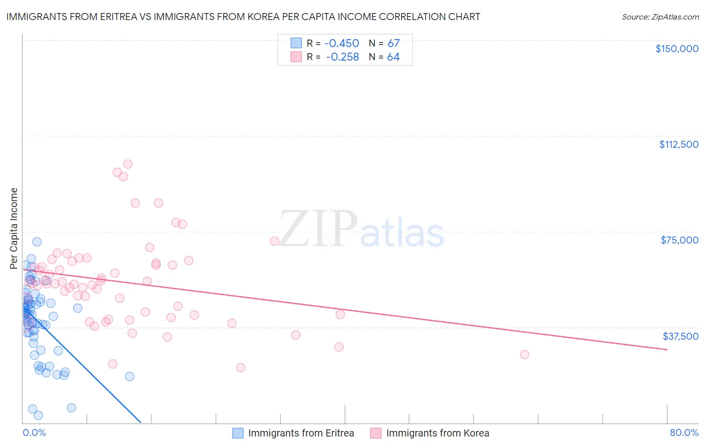 Immigrants from Eritrea vs Immigrants from Korea Per Capita Income