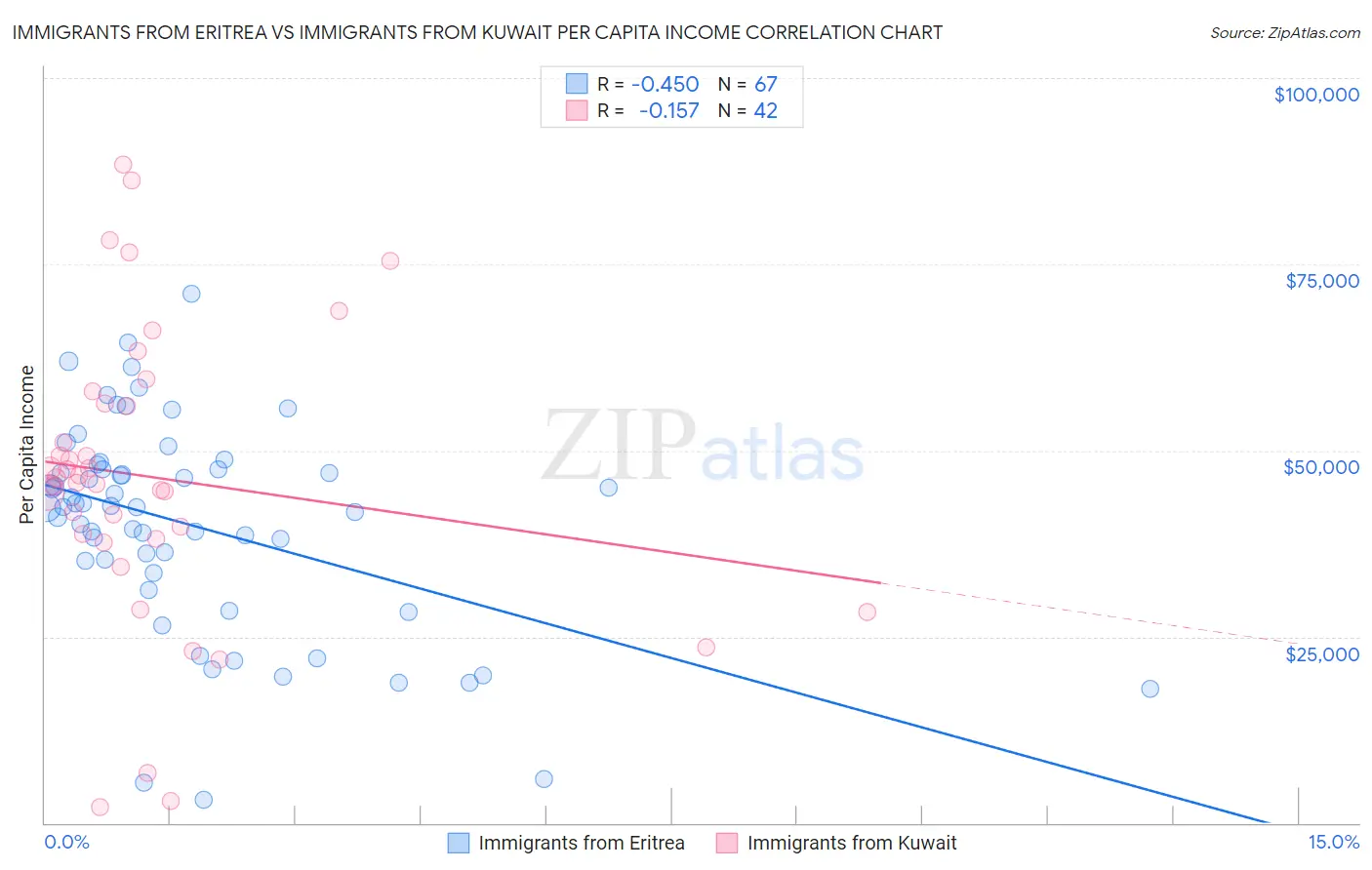 Immigrants from Eritrea vs Immigrants from Kuwait Per Capita Income