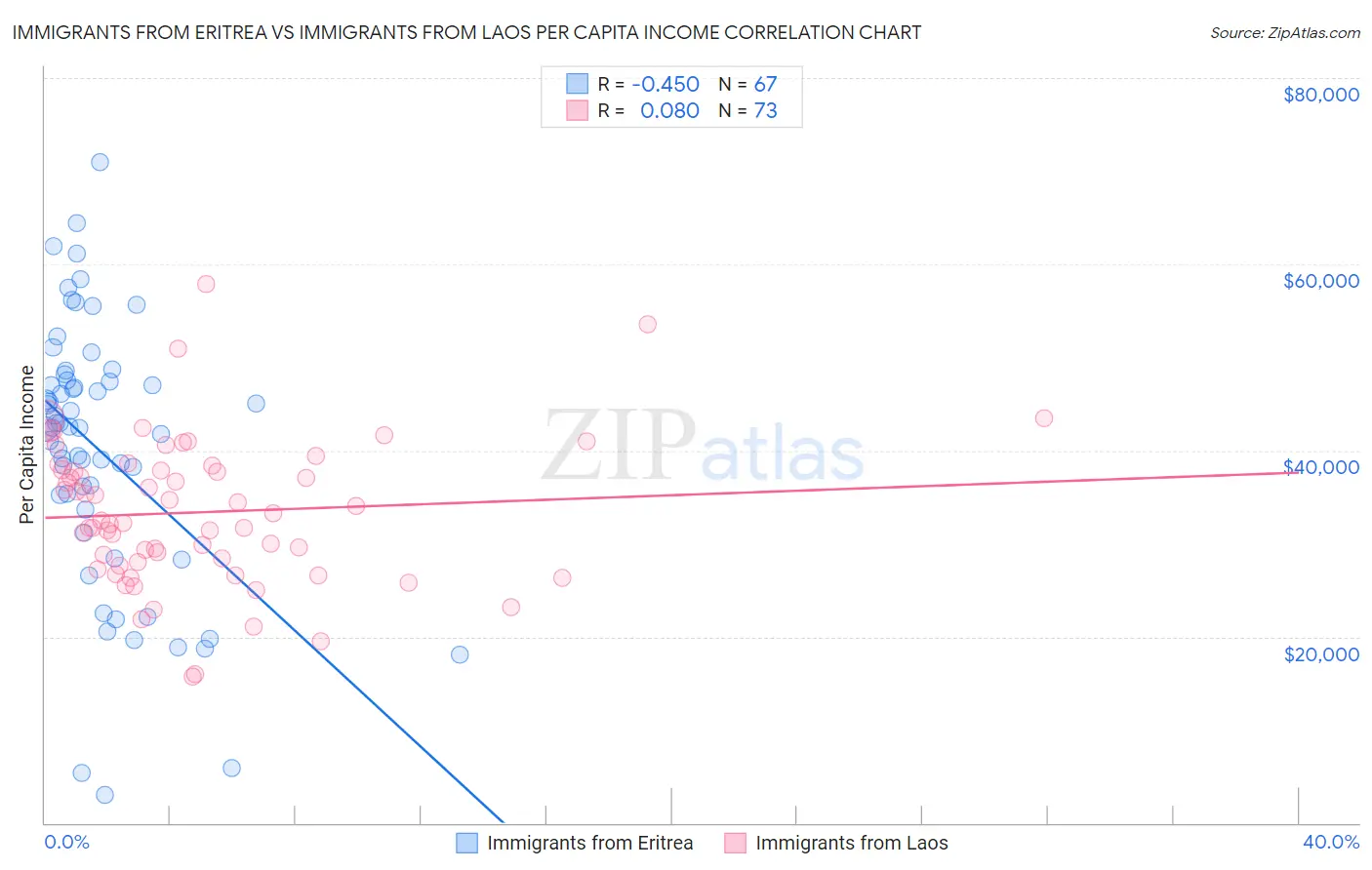 Immigrants from Eritrea vs Immigrants from Laos Per Capita Income