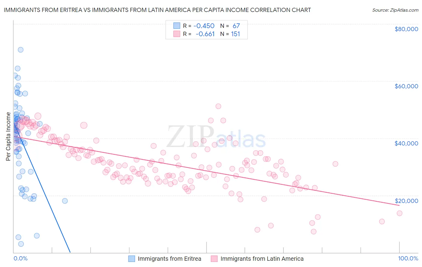 Immigrants from Eritrea vs Immigrants from Latin America Per Capita Income