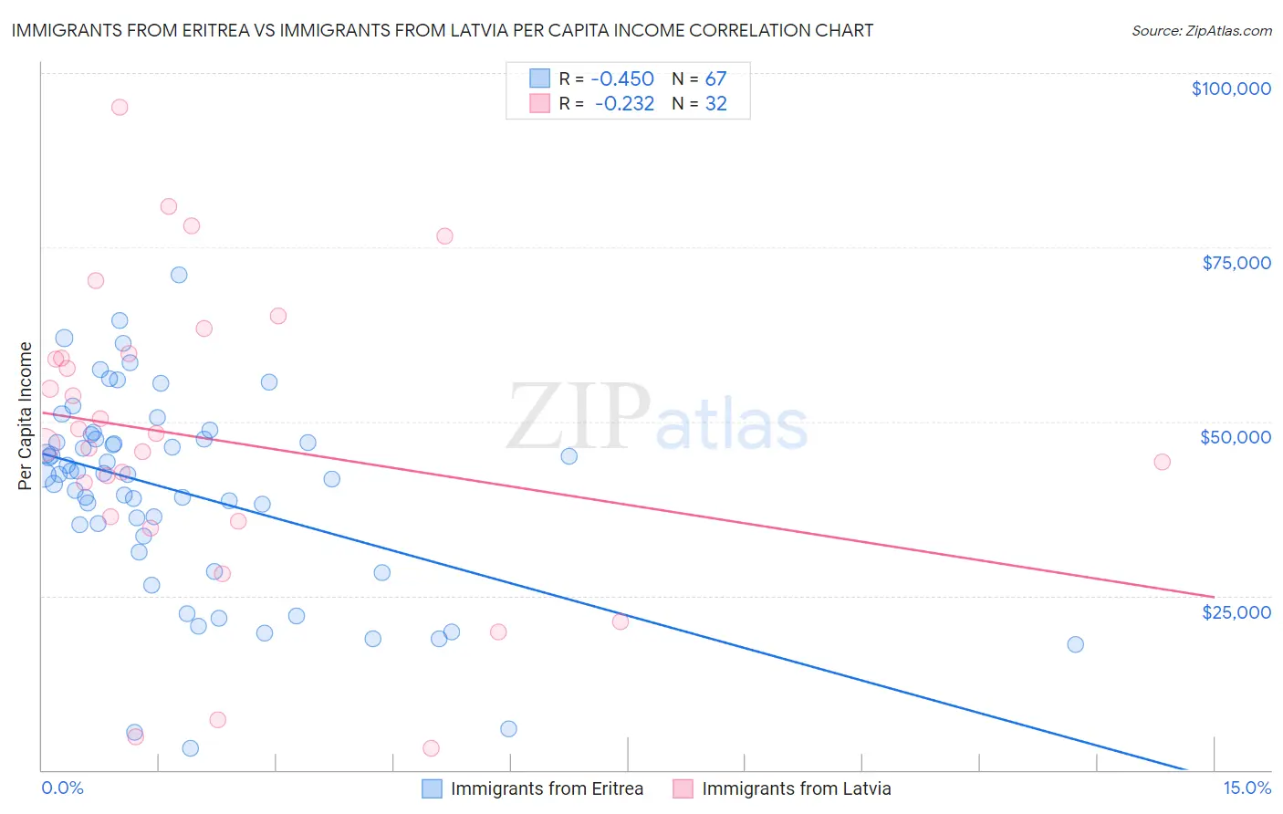 Immigrants from Eritrea vs Immigrants from Latvia Per Capita Income