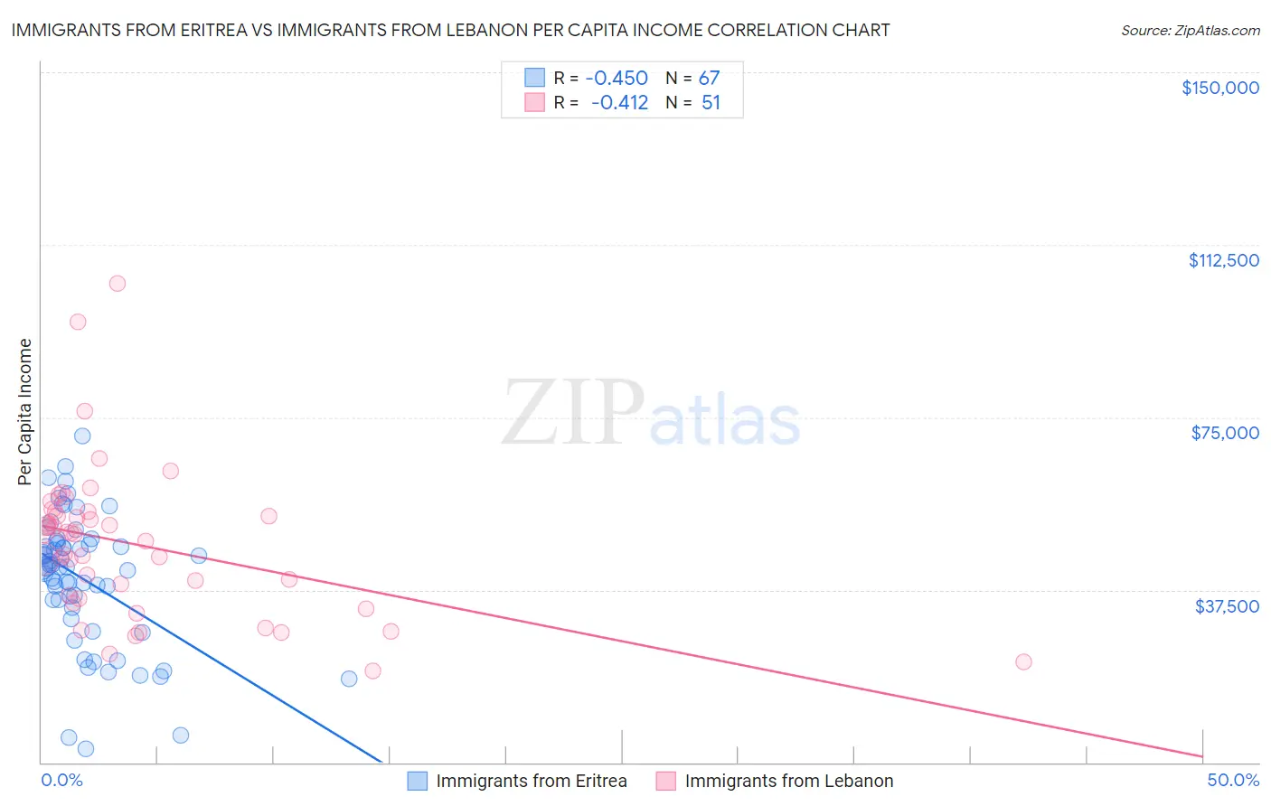 Immigrants from Eritrea vs Immigrants from Lebanon Per Capita Income