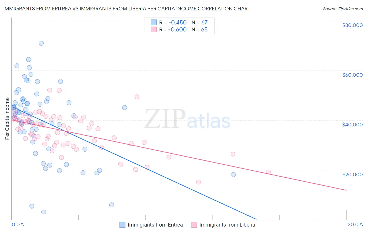 Immigrants from Eritrea vs Immigrants from Liberia Per Capita Income