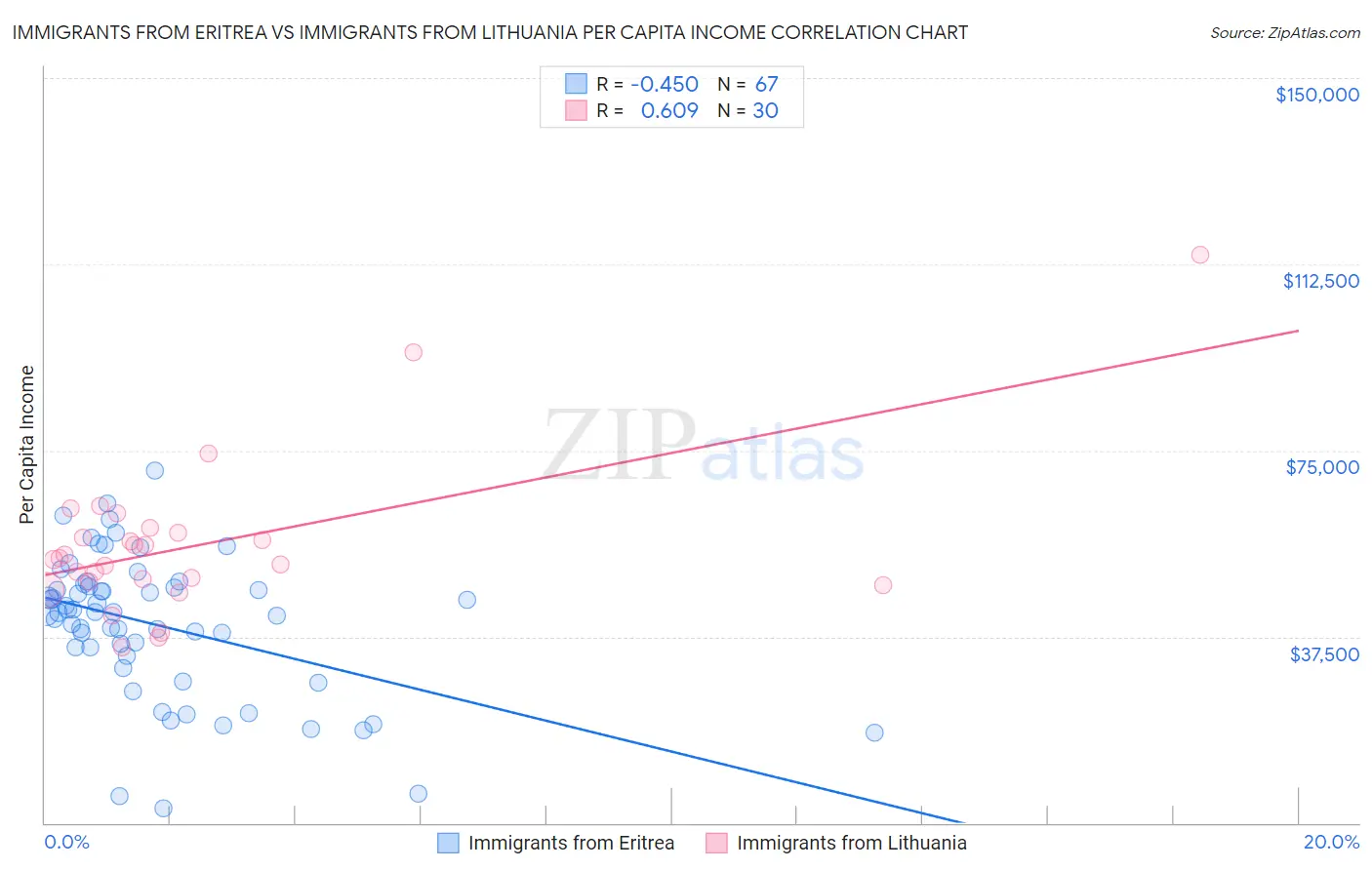 Immigrants from Eritrea vs Immigrants from Lithuania Per Capita Income