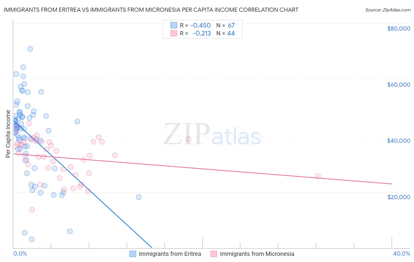 Immigrants from Eritrea vs Immigrants from Micronesia Per Capita Income