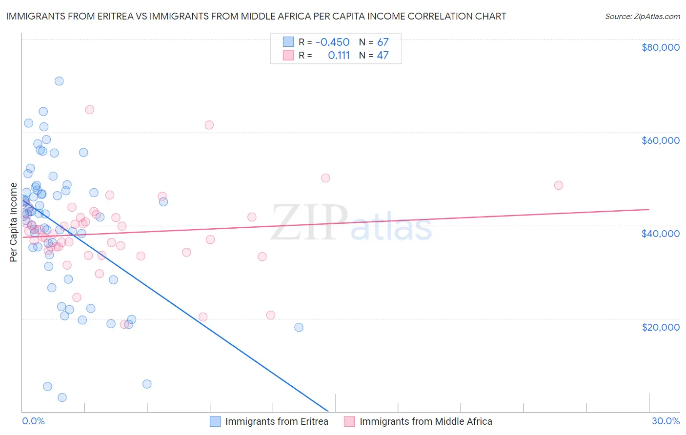 Immigrants from Eritrea vs Immigrants from Middle Africa Per Capita Income