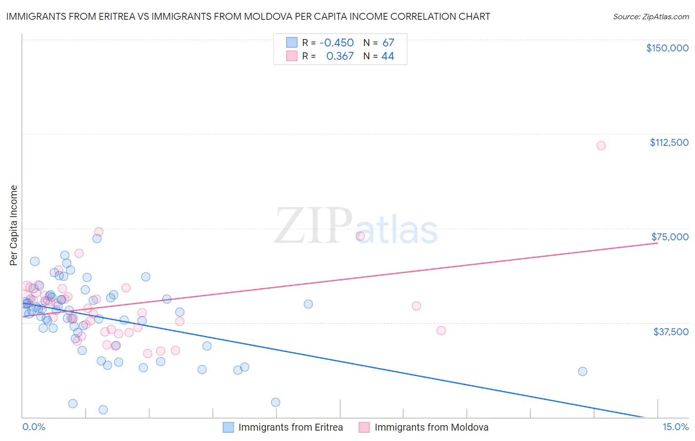 Immigrants from Eritrea vs Immigrants from Moldova Per Capita Income