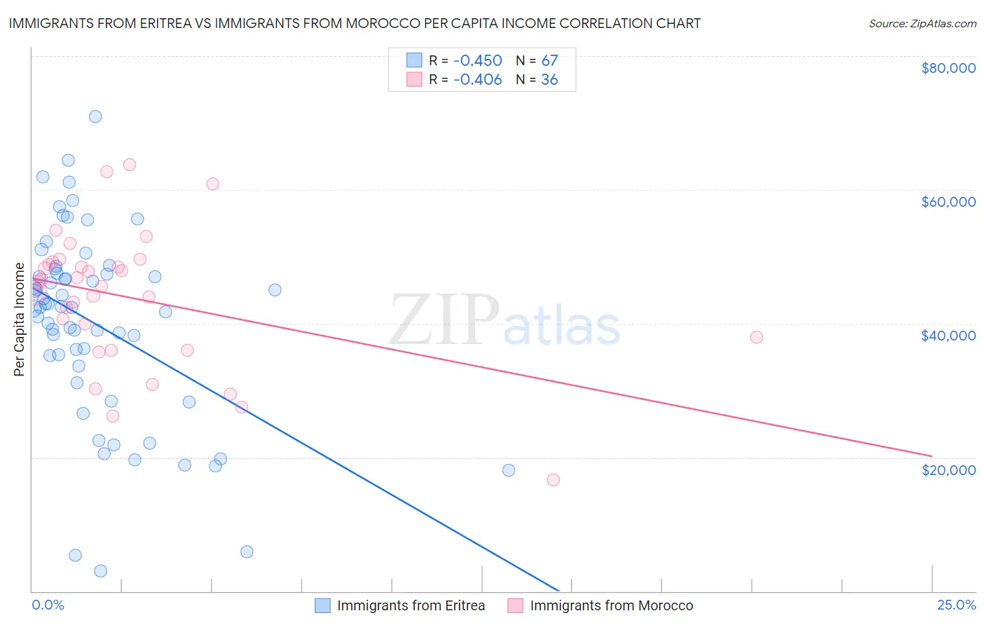 Immigrants from Eritrea vs Immigrants from Morocco Per Capita Income