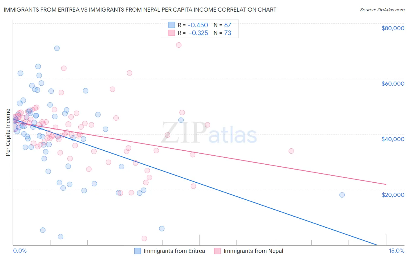 Immigrants from Eritrea vs Immigrants from Nepal Per Capita Income