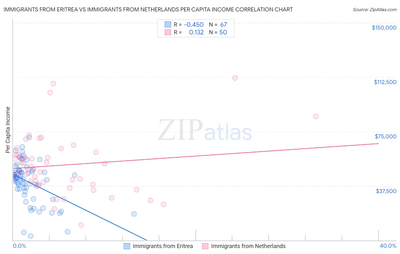 Immigrants from Eritrea vs Immigrants from Netherlands Per Capita Income