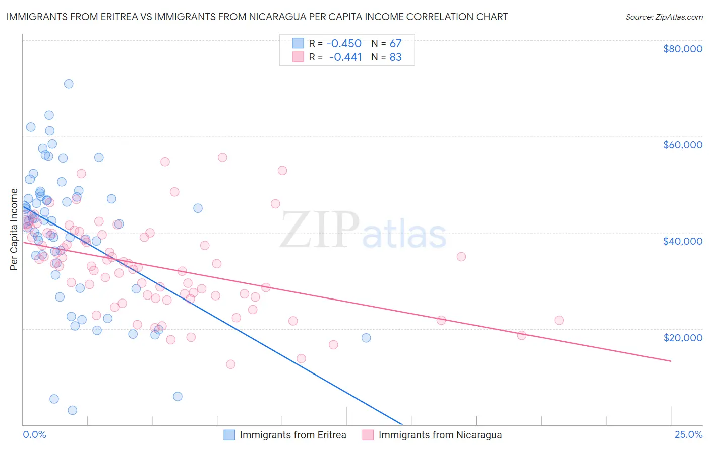 Immigrants from Eritrea vs Immigrants from Nicaragua Per Capita Income
