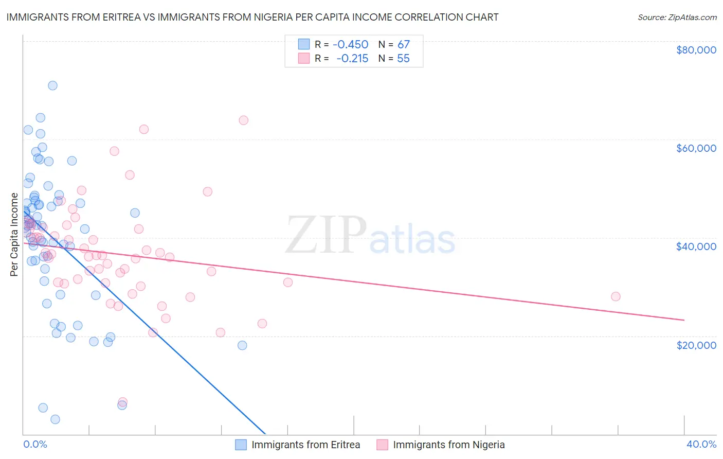 Immigrants from Eritrea vs Immigrants from Nigeria Per Capita Income