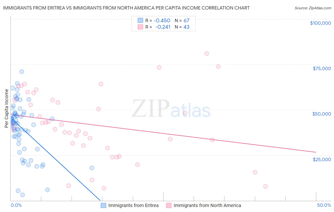 Immigrants from Eritrea vs Immigrants from North America Per Capita Income