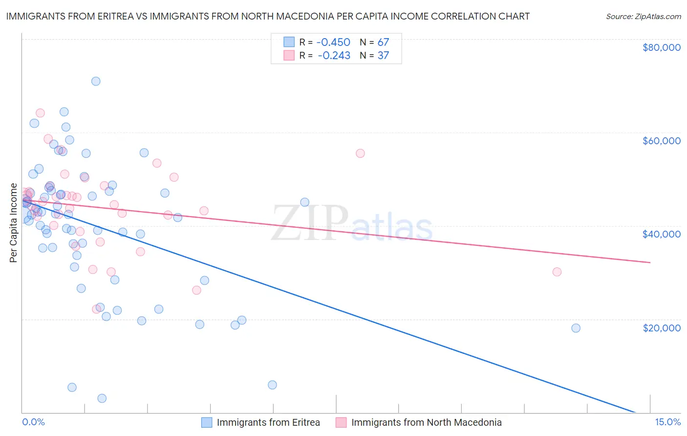 Immigrants from Eritrea vs Immigrants from North Macedonia Per Capita Income