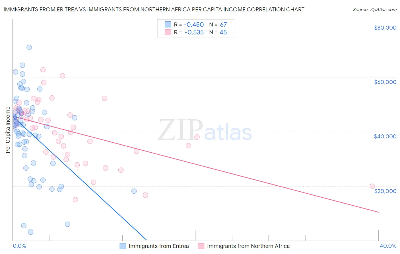 Immigrants from Eritrea vs Immigrants from Northern Africa Per Capita Income