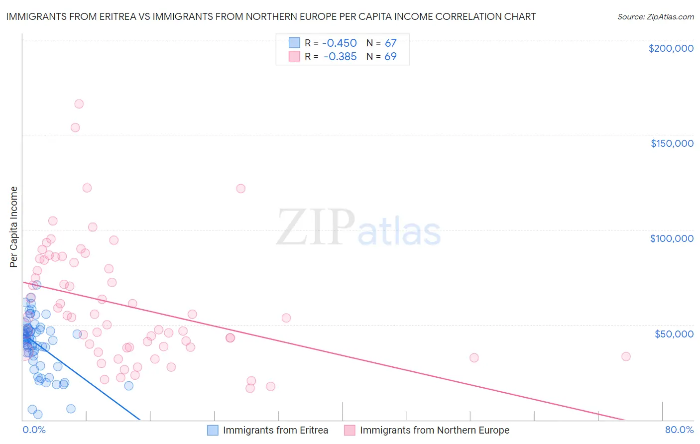 Immigrants from Eritrea vs Immigrants from Northern Europe Per Capita Income
