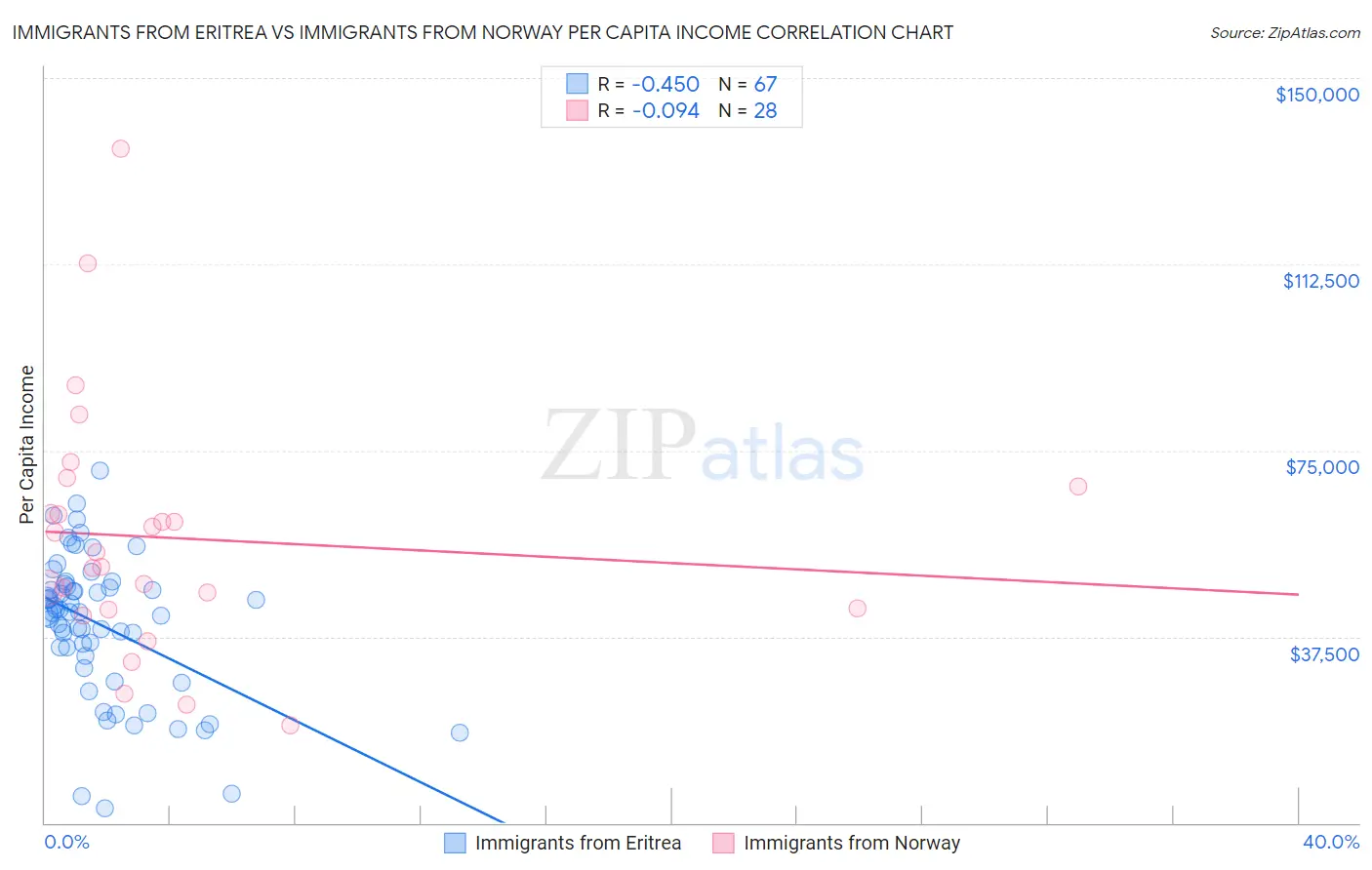 Immigrants from Eritrea vs Immigrants from Norway Per Capita Income