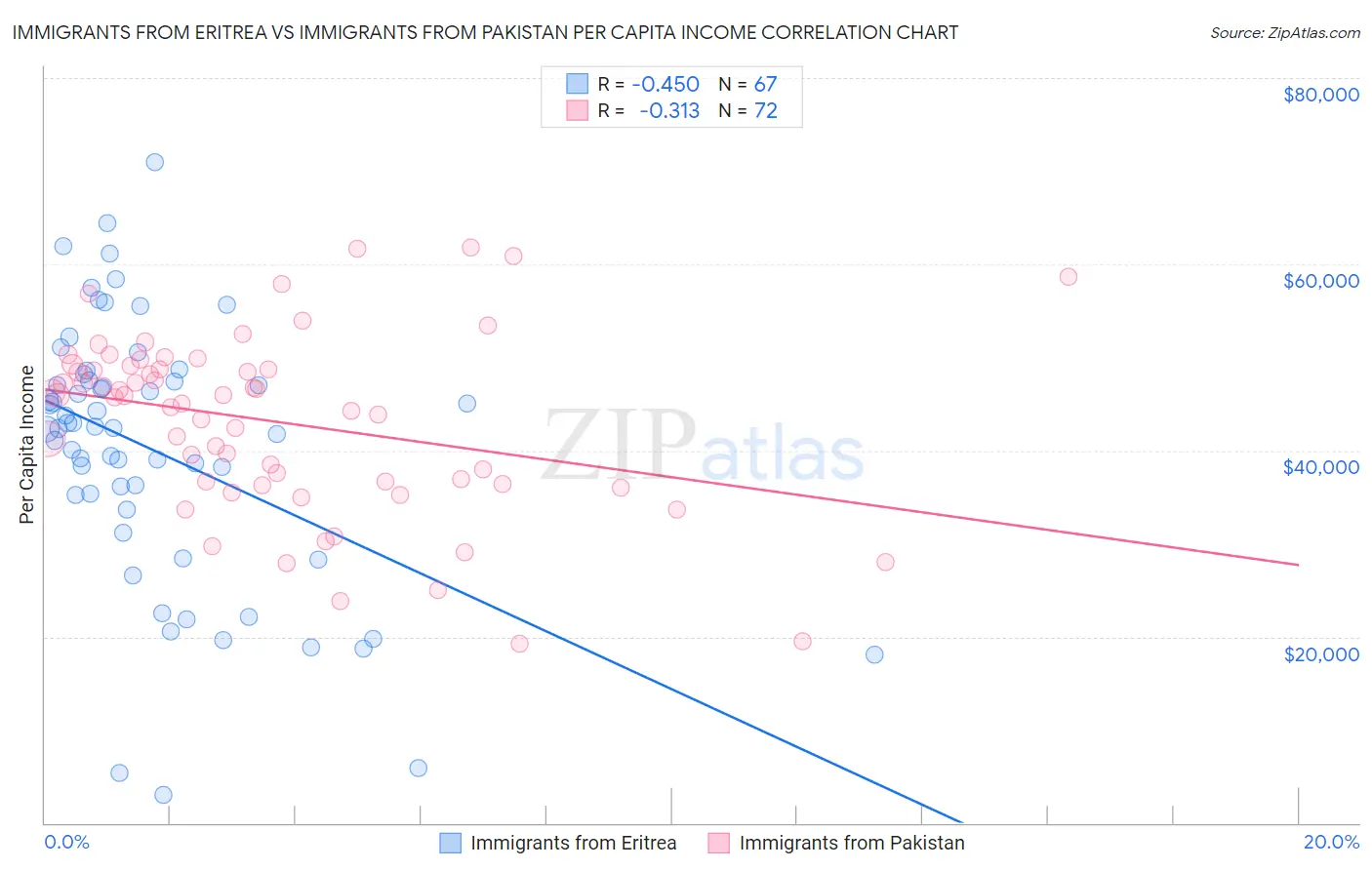 Immigrants from Eritrea vs Immigrants from Pakistan Per Capita Income