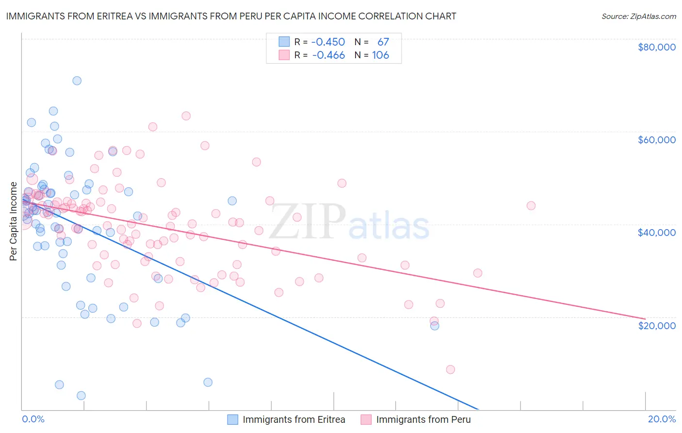 Immigrants from Eritrea vs Immigrants from Peru Per Capita Income