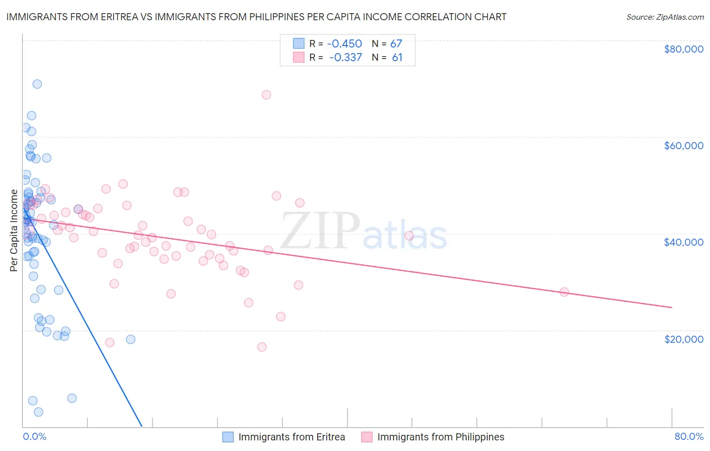 Immigrants from Eritrea vs Immigrants from Philippines Per Capita Income
