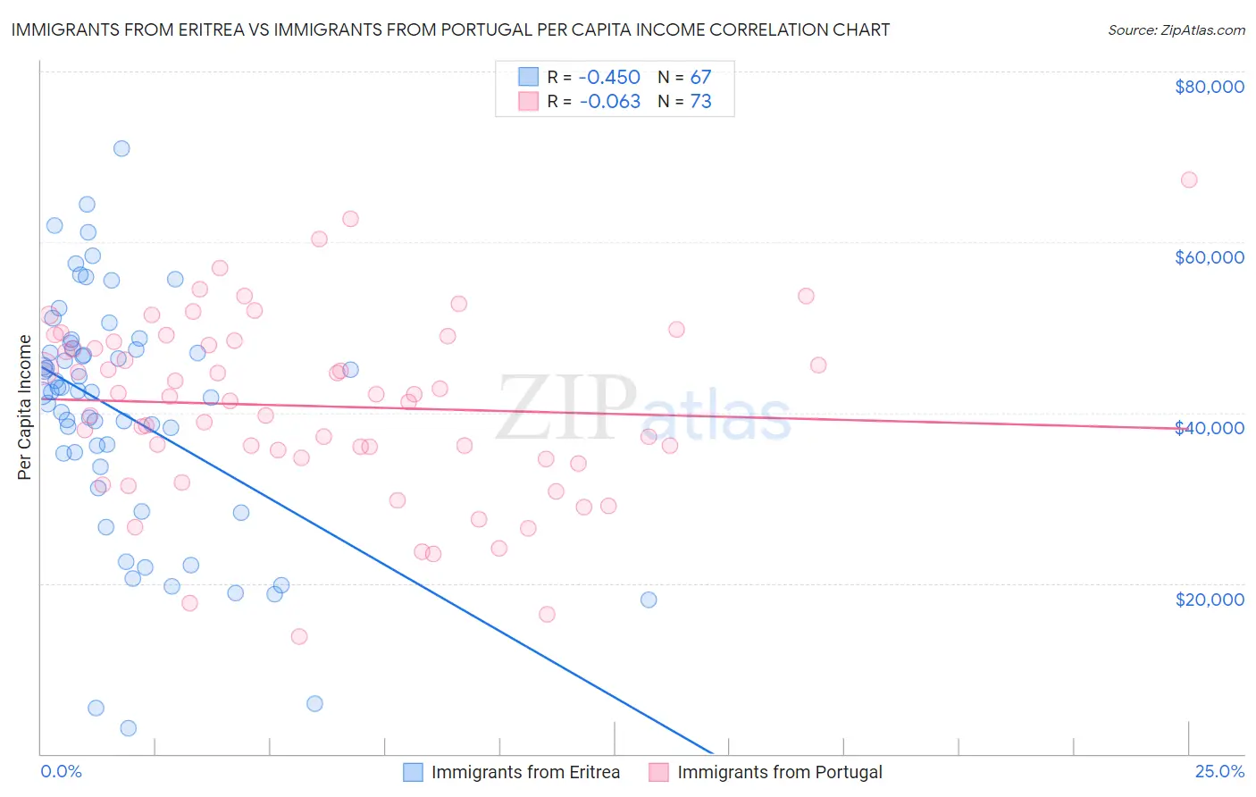Immigrants from Eritrea vs Immigrants from Portugal Per Capita Income