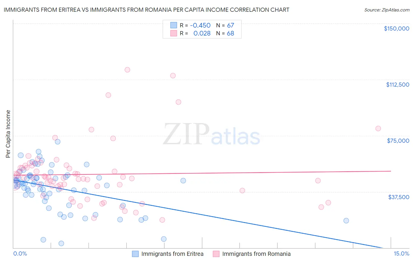 Immigrants from Eritrea vs Immigrants from Romania Per Capita Income