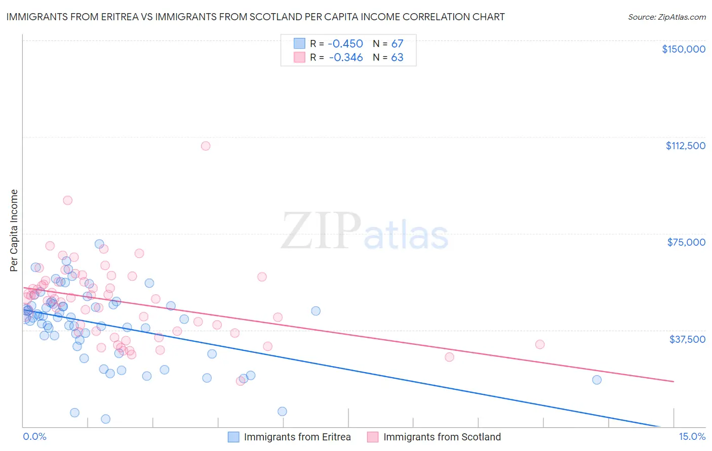 Immigrants from Eritrea vs Immigrants from Scotland Per Capita Income