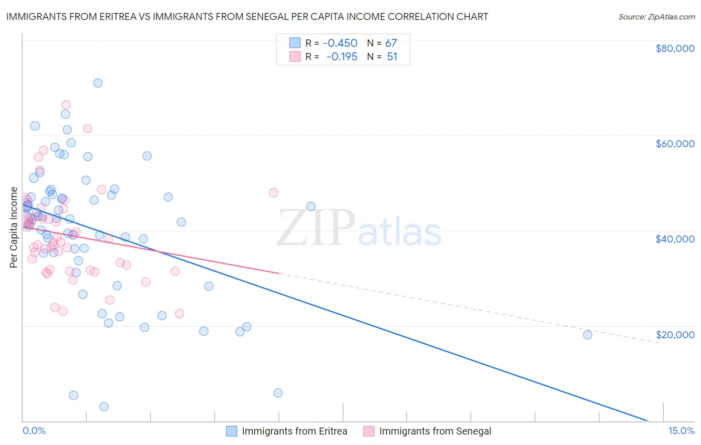 Immigrants from Eritrea vs Immigrants from Senegal Per Capita Income
