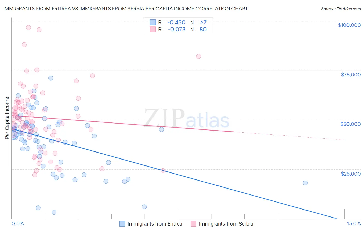 Immigrants from Eritrea vs Immigrants from Serbia Per Capita Income