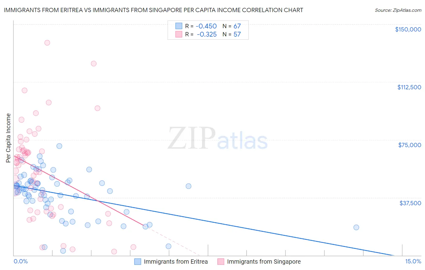 Immigrants from Eritrea vs Immigrants from Singapore Per Capita Income