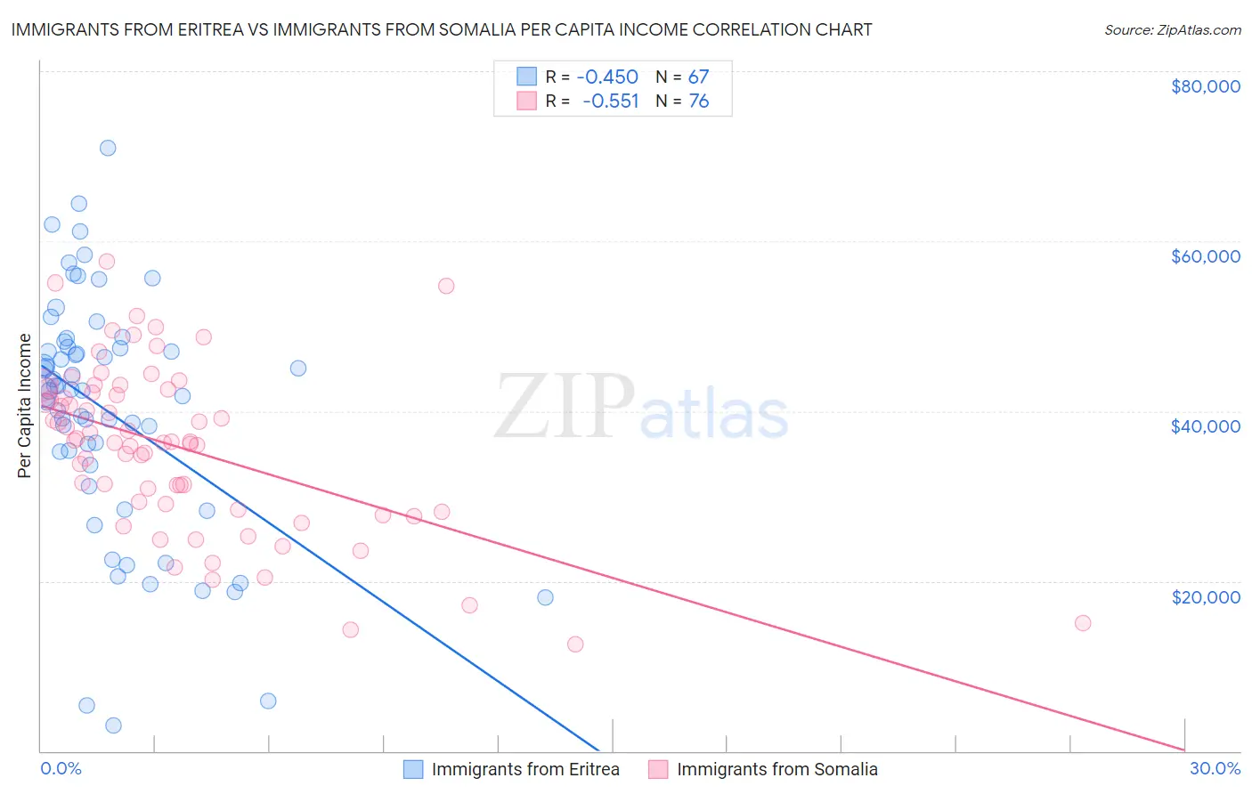 Immigrants from Eritrea vs Immigrants from Somalia Per Capita Income