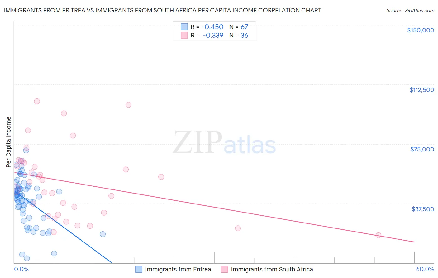 Immigrants from Eritrea vs Immigrants from South Africa Per Capita Income