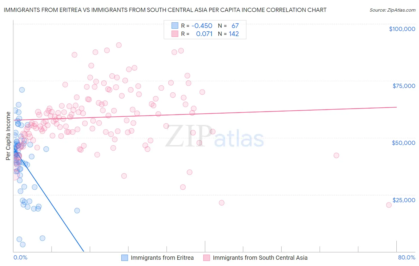 Immigrants from Eritrea vs Immigrants from South Central Asia Per Capita Income