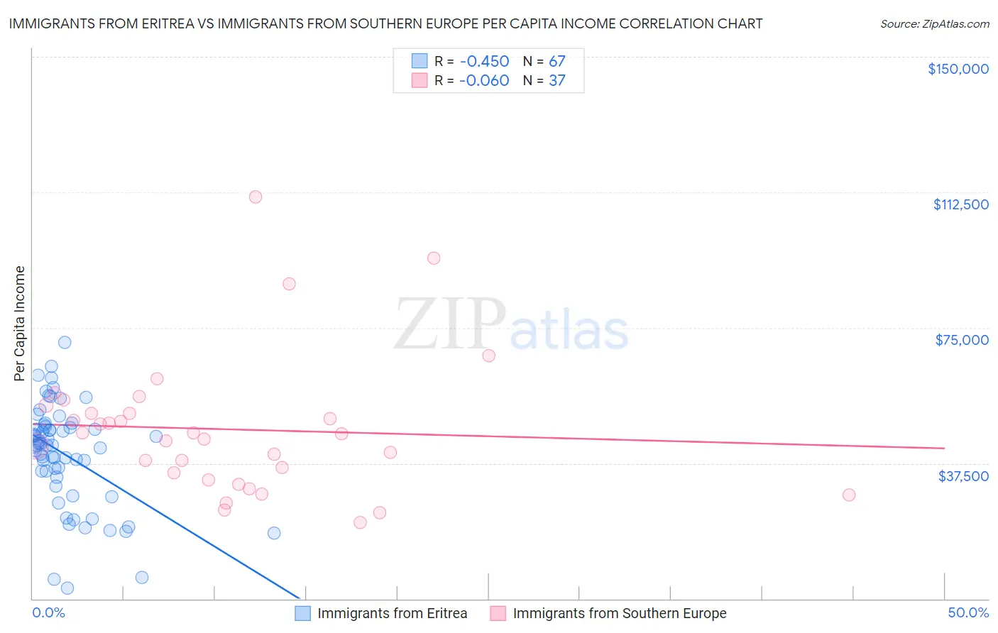 Immigrants from Eritrea vs Immigrants from Southern Europe Per Capita Income