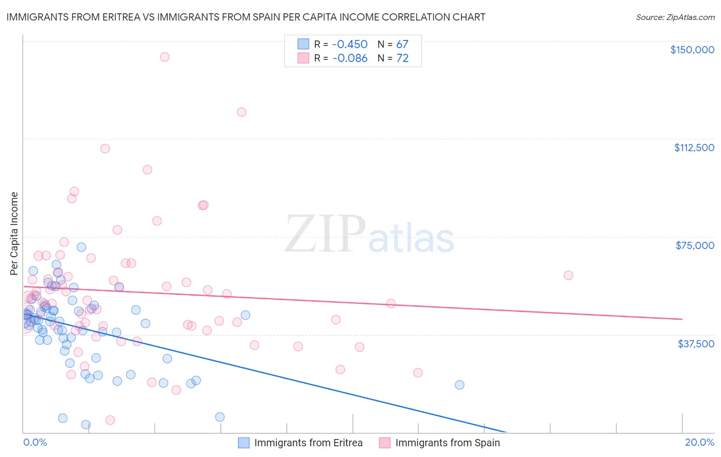 Immigrants from Eritrea vs Immigrants from Spain Per Capita Income