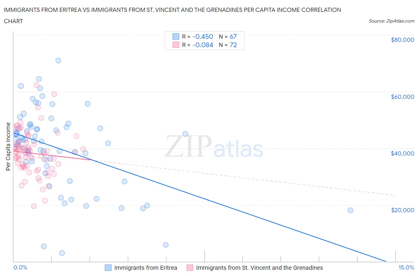 Immigrants from Eritrea vs Immigrants from St. Vincent and the Grenadines Per Capita Income