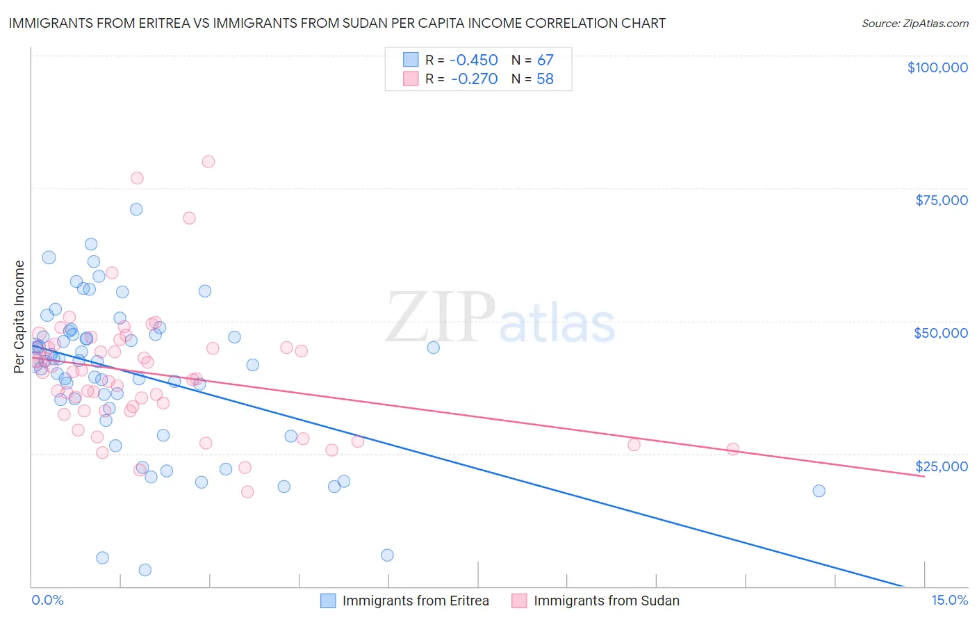 Immigrants from Eritrea vs Immigrants from Sudan Per Capita Income