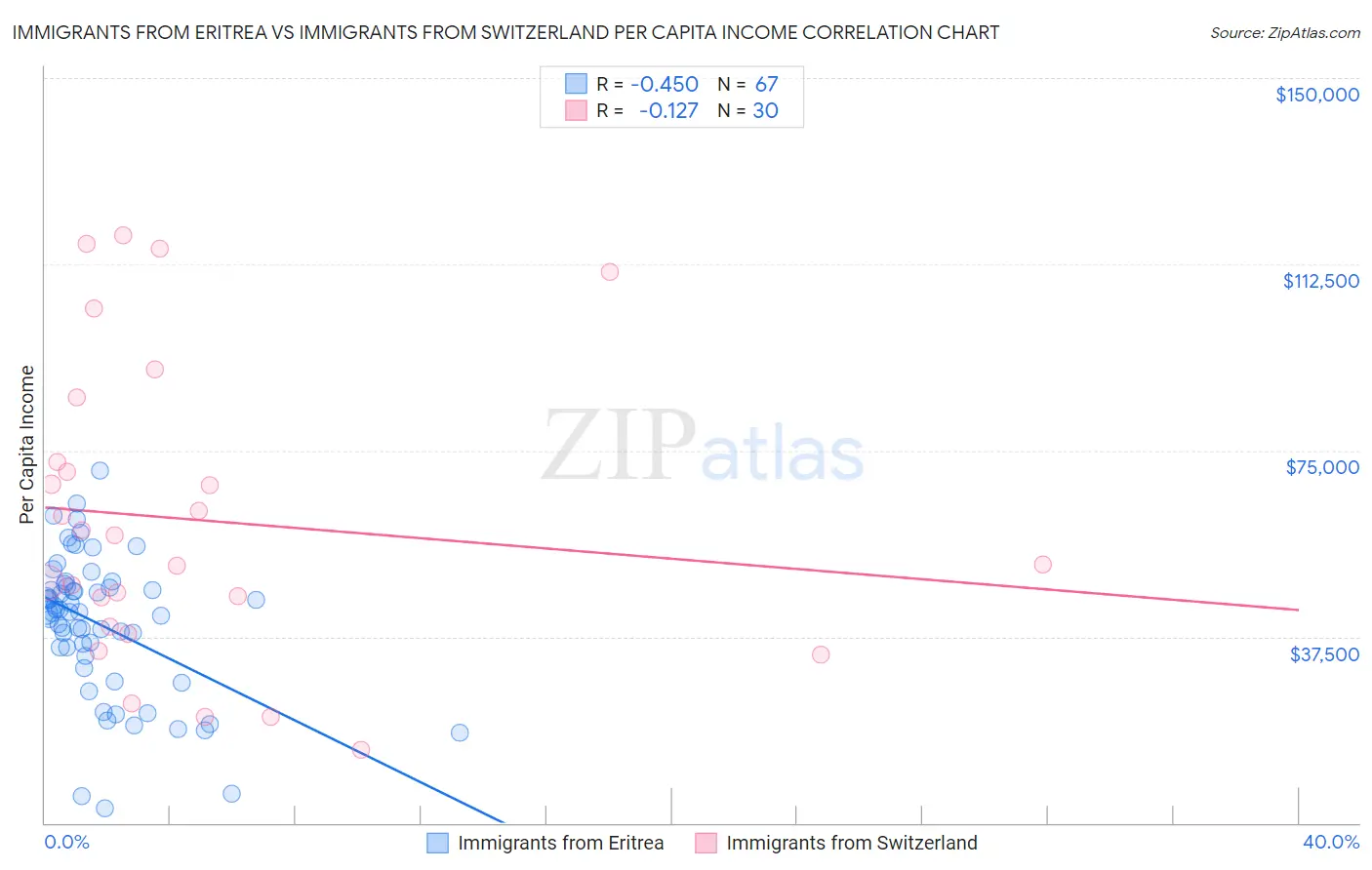Immigrants from Eritrea vs Immigrants from Switzerland Per Capita Income