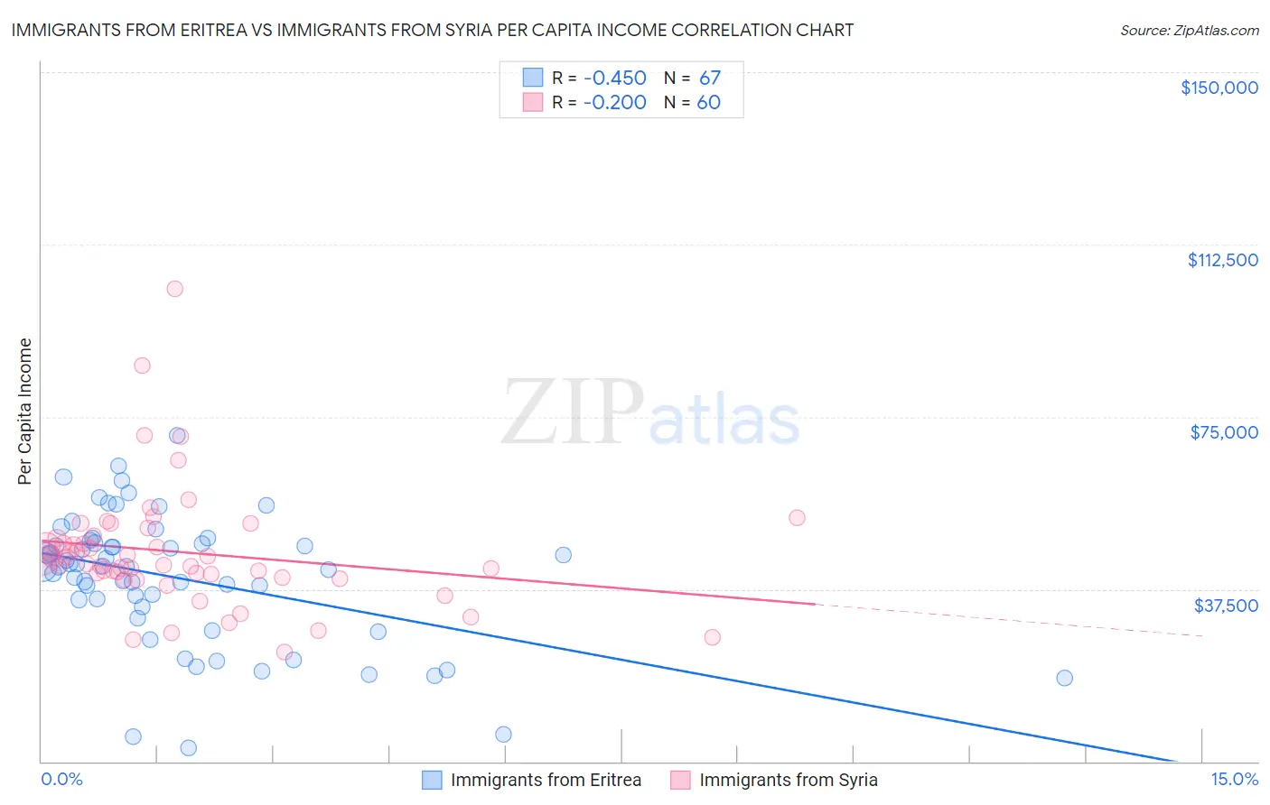 Immigrants from Eritrea vs Immigrants from Syria Per Capita Income