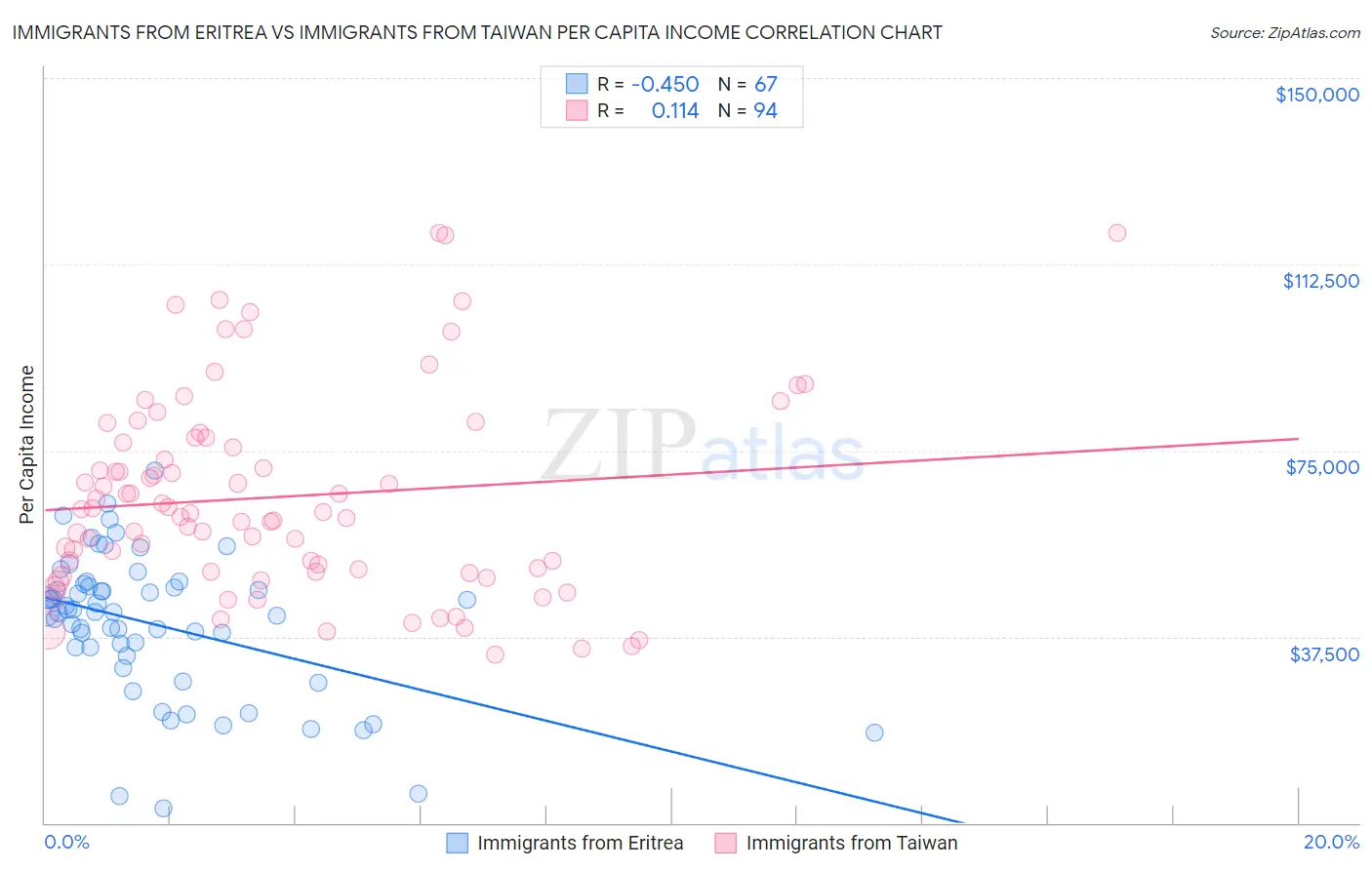 Immigrants from Eritrea vs Immigrants from Taiwan Per Capita Income