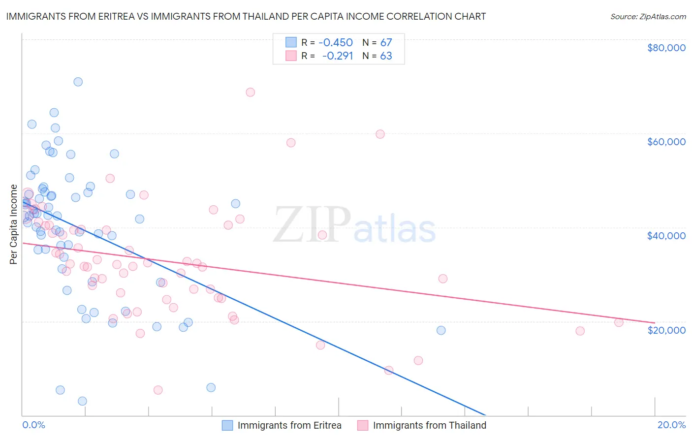 Immigrants from Eritrea vs Immigrants from Thailand Per Capita Income