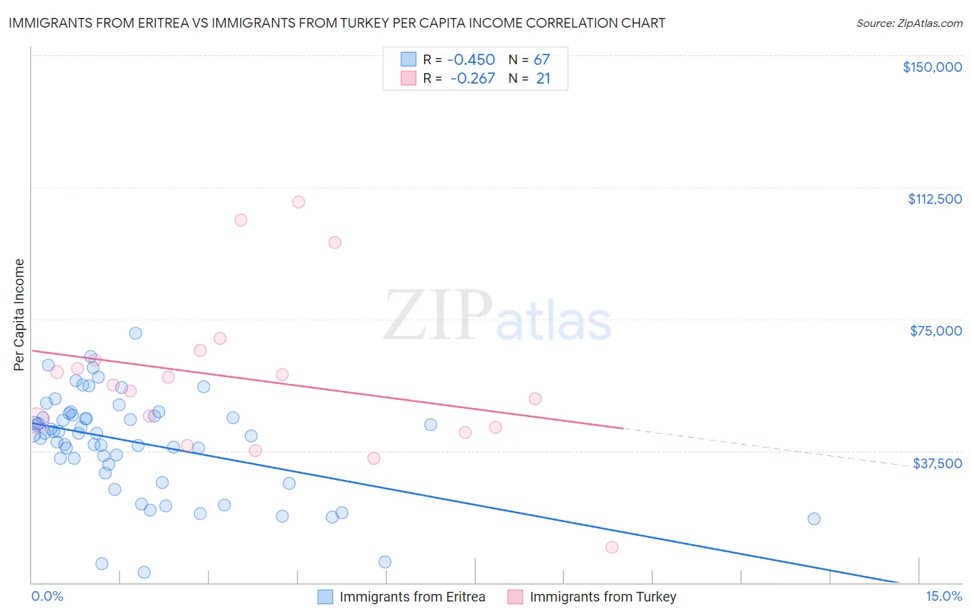 Immigrants from Eritrea vs Immigrants from Turkey Per Capita Income