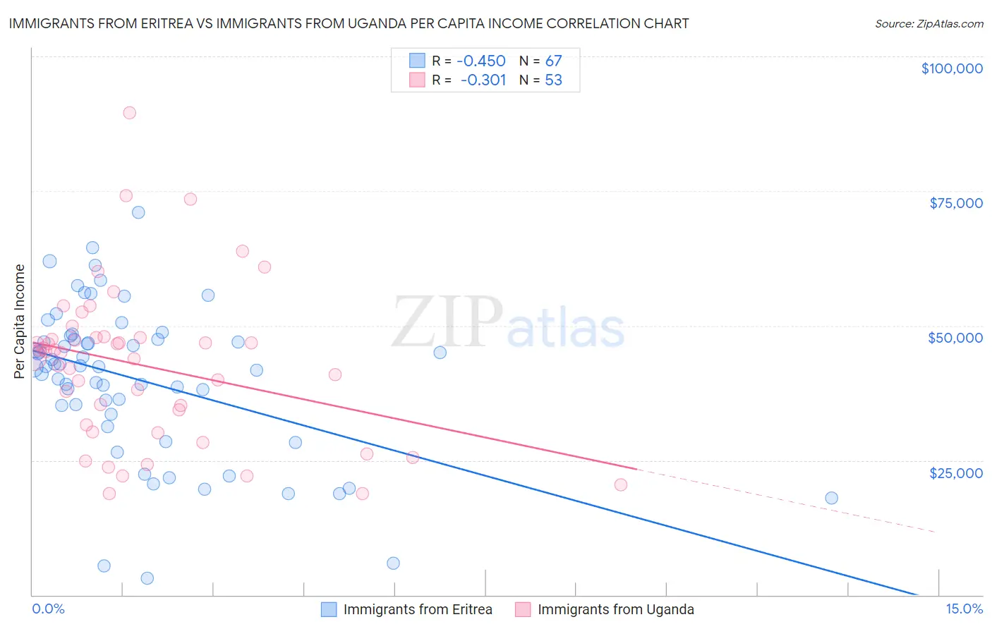 Immigrants from Eritrea vs Immigrants from Uganda Per Capita Income