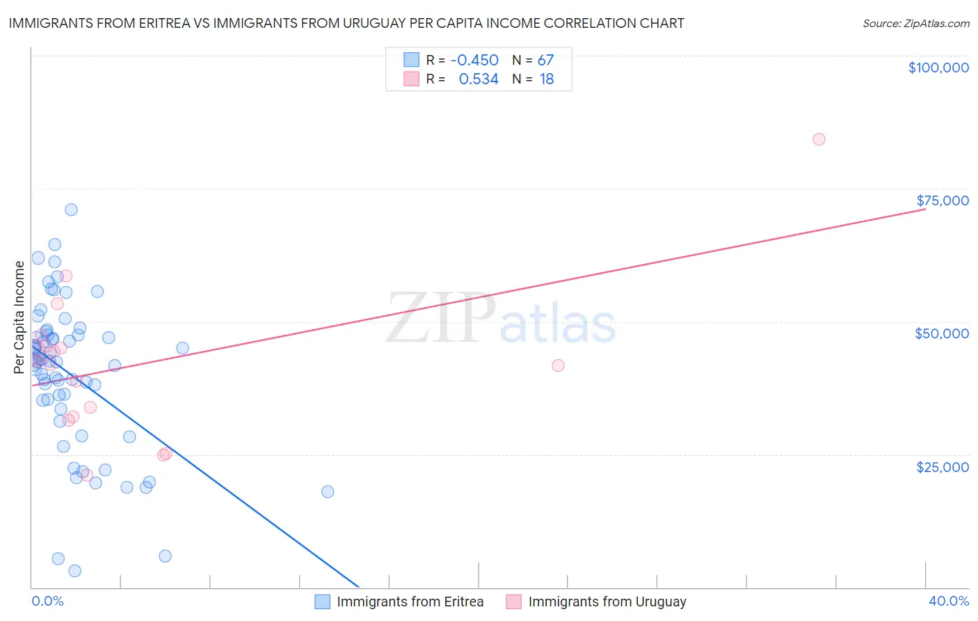 Immigrants from Eritrea vs Immigrants from Uruguay Per Capita Income