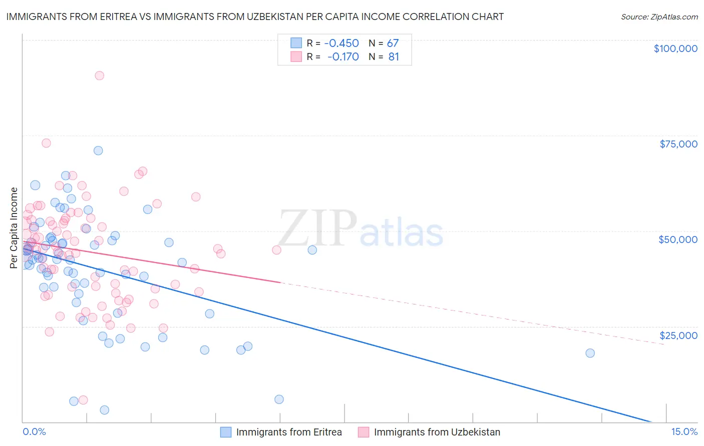 Immigrants from Eritrea vs Immigrants from Uzbekistan Per Capita Income