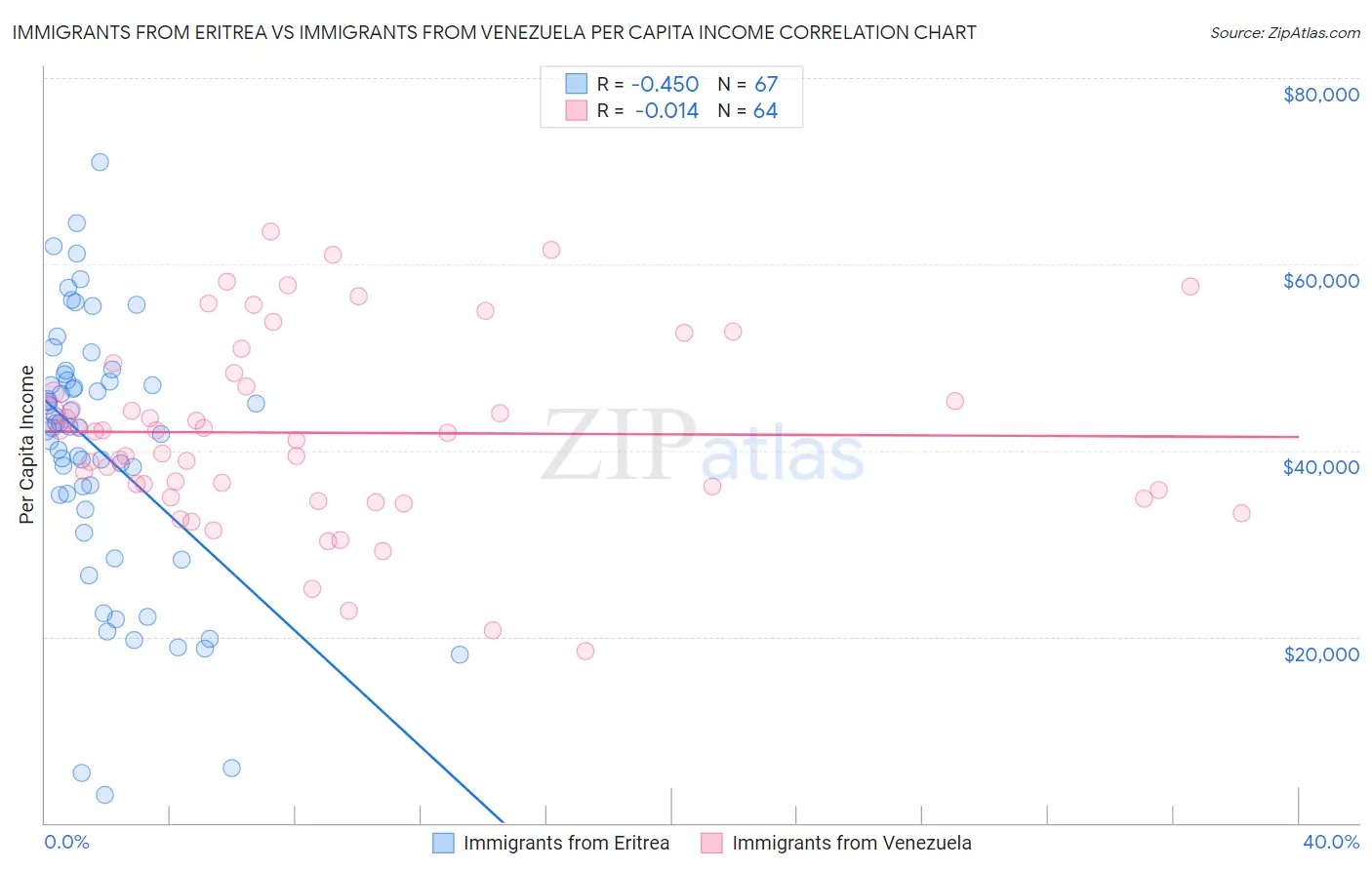Immigrants from Eritrea vs Immigrants from Venezuela Per Capita Income