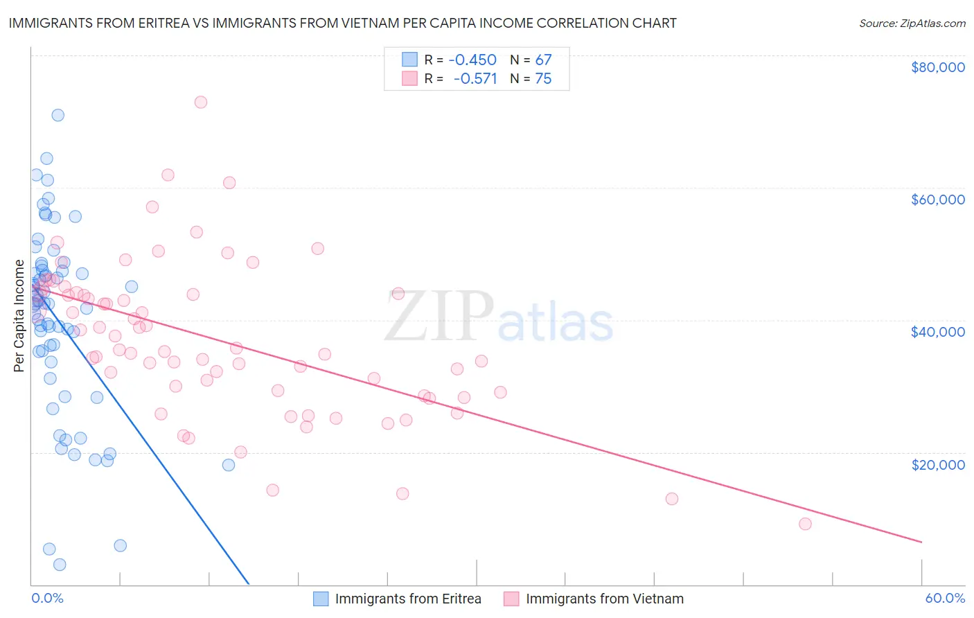 Immigrants from Eritrea vs Immigrants from Vietnam Per Capita Income